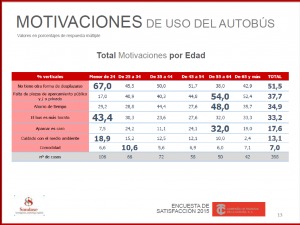 Motivaciones por Edad